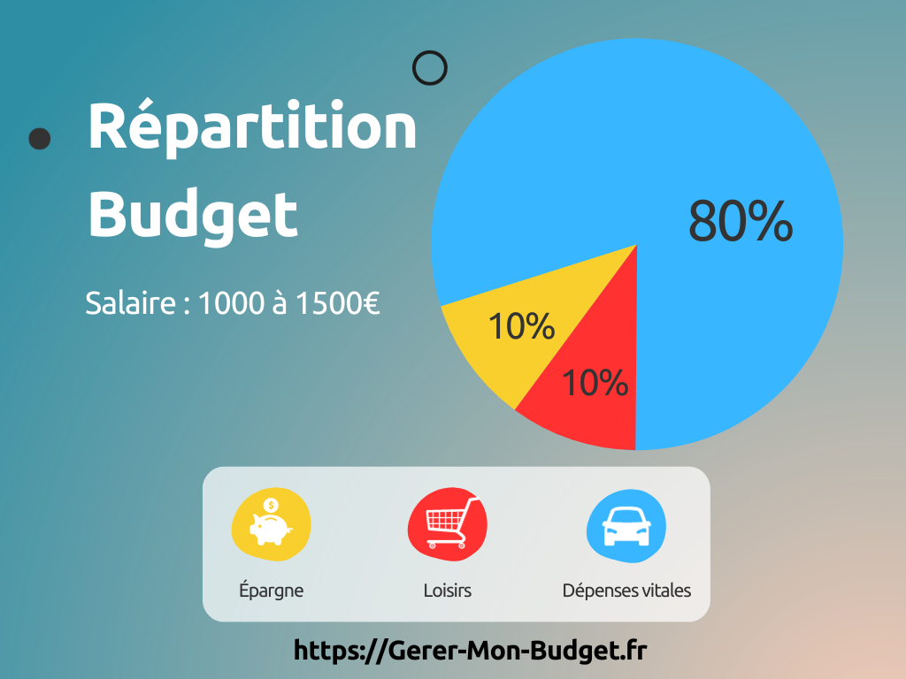 Répartition budget : revenus entre 1 000 € et 1 500 €