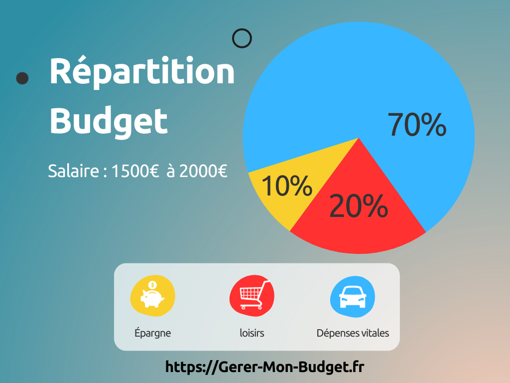 Répartition budget : revenus entre 1 500 € et 2 000 €