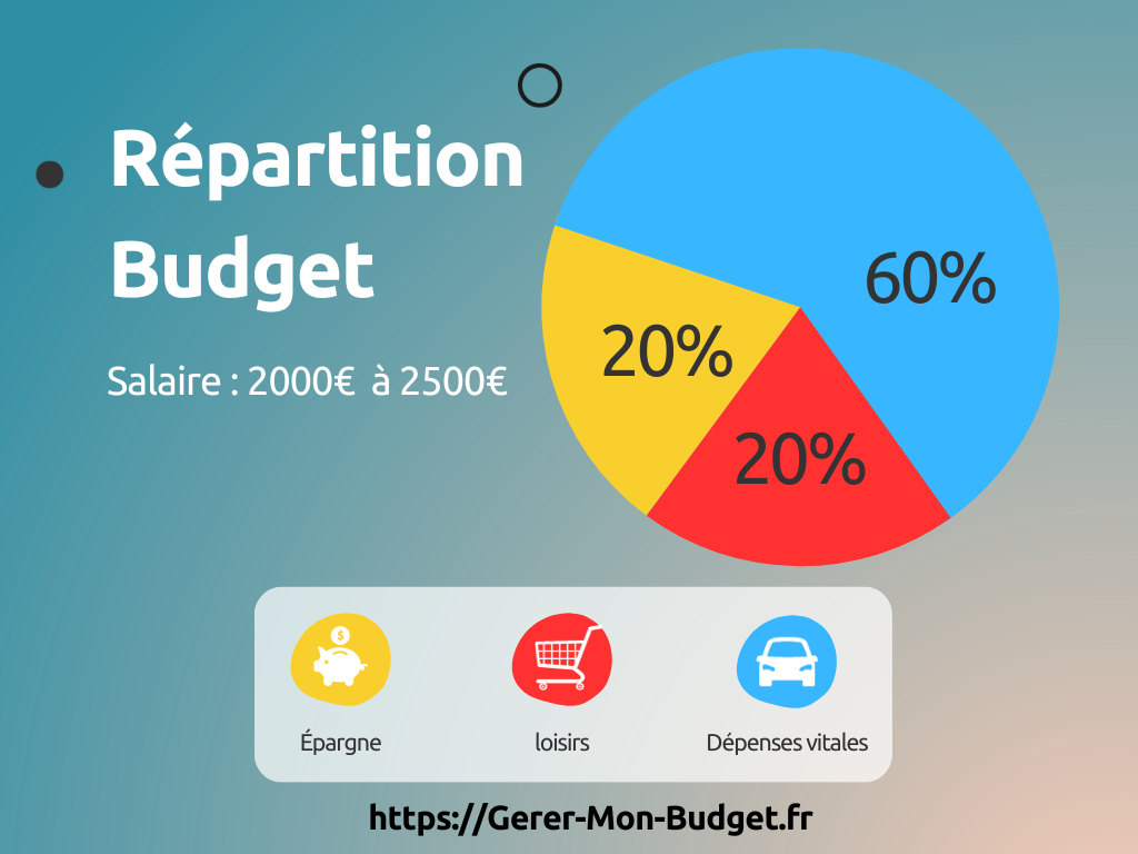 Répartition budget : revenus entre 2 000 € et 2 500 €  