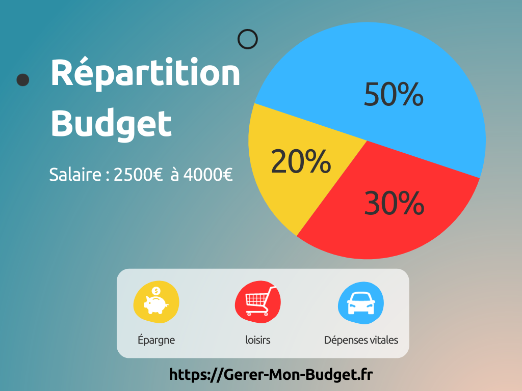 Répartition budget : revenus entre 2 500 € et 4 000 € 