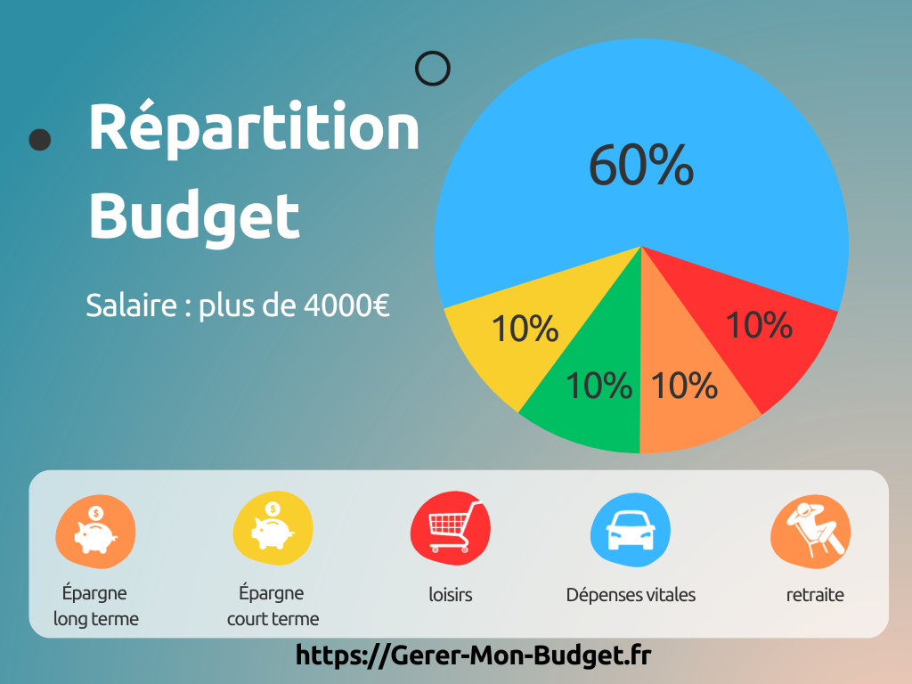 Répartition budget : revenus à plus de 4 000 €  